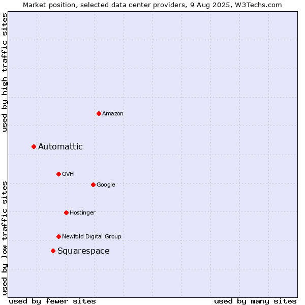 Market position of Squarespace vs. Automattic
