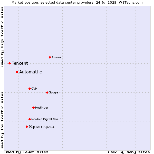 Market position of Squarespace vs. Automattic vs. Tencent