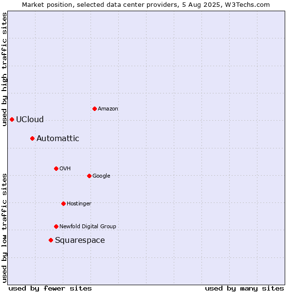 Market position of Squarespace vs. Automattic vs. UCloud