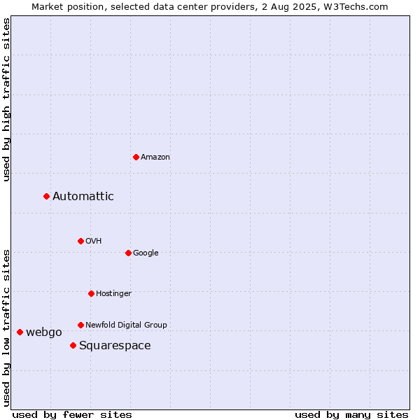 Market position of Squarespace vs. Automattic vs. webgo