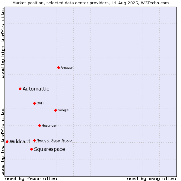 Market position of Squarespace vs. Automattic vs. Wildcard