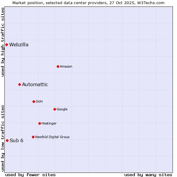 Market position of Automattic vs. Sub 6 vs. Webzilla