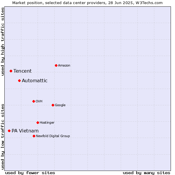 Market position of Automattic vs. Tencent vs. PA Vietnam