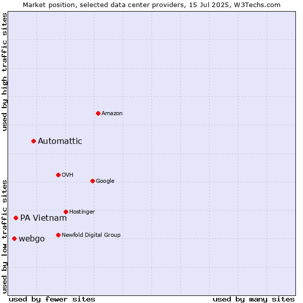 Market position of Automattic vs. PA Vietnam vs. webgo