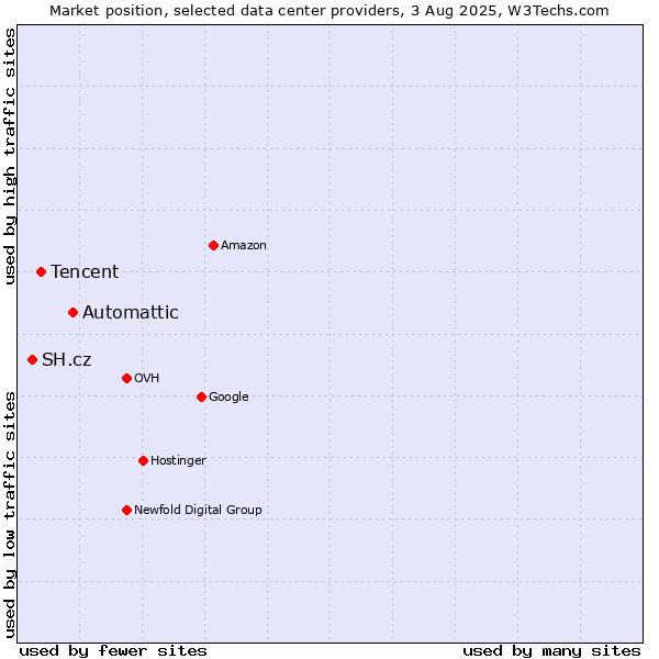 Market position of Automattic vs. Tencent vs. SH.cz