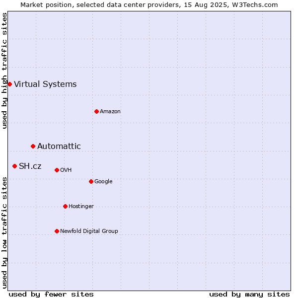 Market position of Automattic vs. SH.cz vs. Virtual Systems