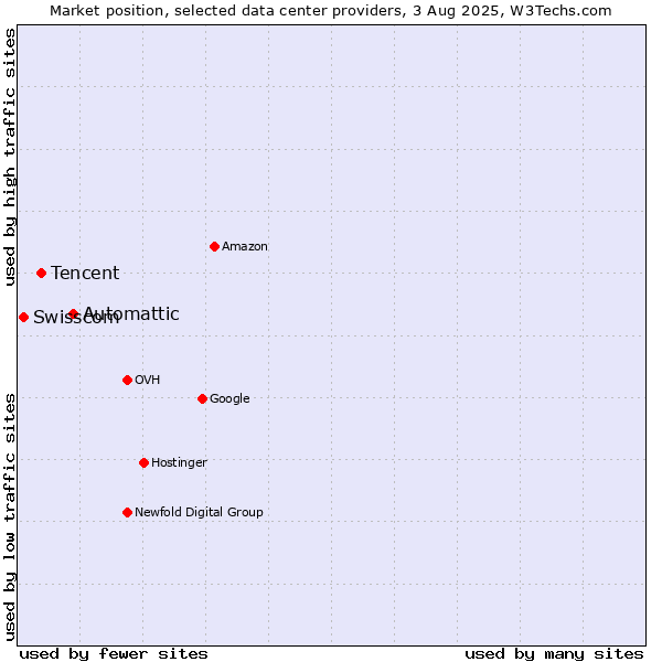 Market position of Automattic vs. Tencent vs. Swisscom