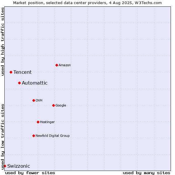Market position of Automattic vs. Tencent vs. Swizzonic