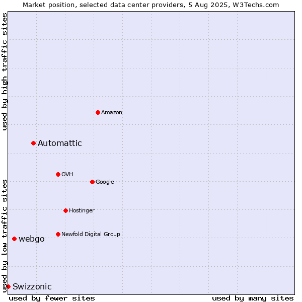 Market position of Automattic vs. webgo vs. Swizzonic
