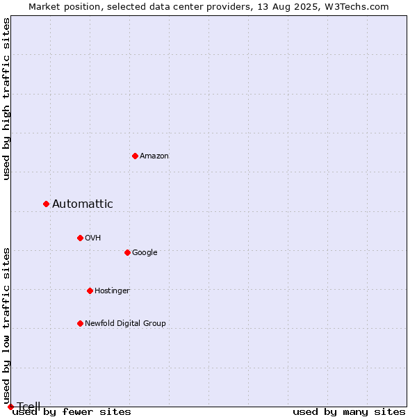 Market position of Automattic vs. Tcell