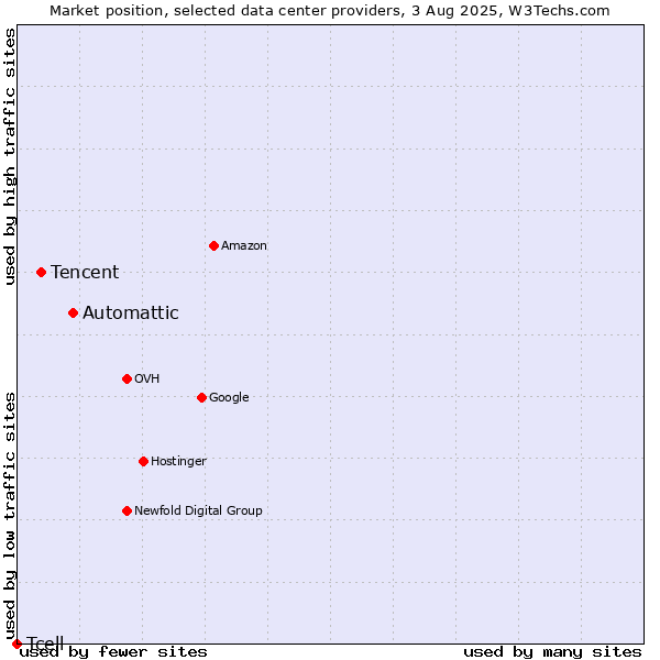 Market position of Automattic vs. Tencent vs. Tcell