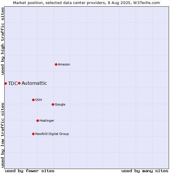 Market position of Automattic vs. TDC