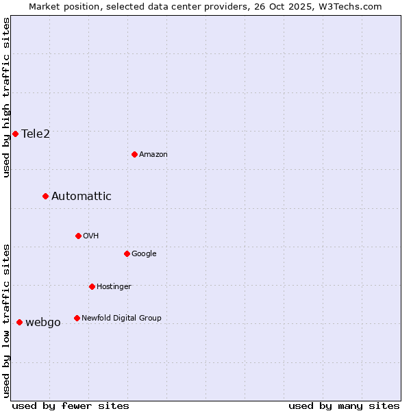 Market position of Automattic vs. webgo vs. Tele2