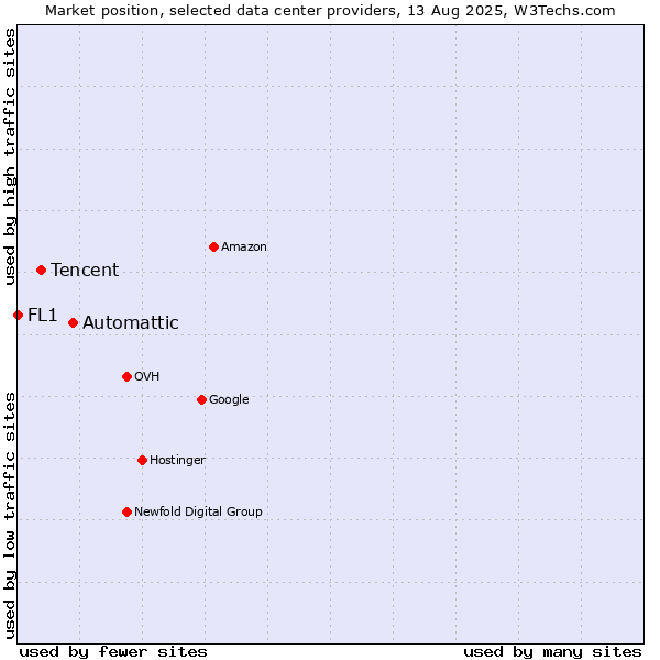 Market position of Automattic vs. Tencent vs. FL1