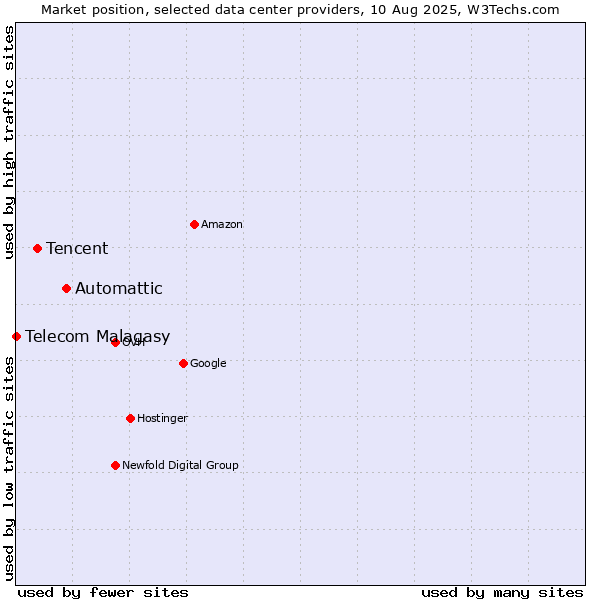 Market position of Automattic vs. Tencent vs. Telecom Malagasy