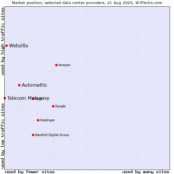Market position of Automattic vs. Webzilla vs. Telecom Malagasy