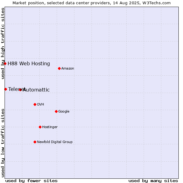 Market position of Automattic vs. Telenet vs. H88 Web Hosting