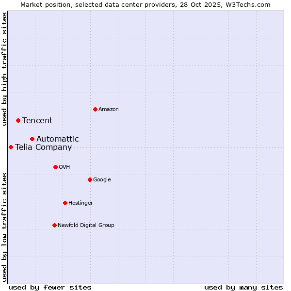 Market position of Automattic vs. Tencent vs. Telia Company