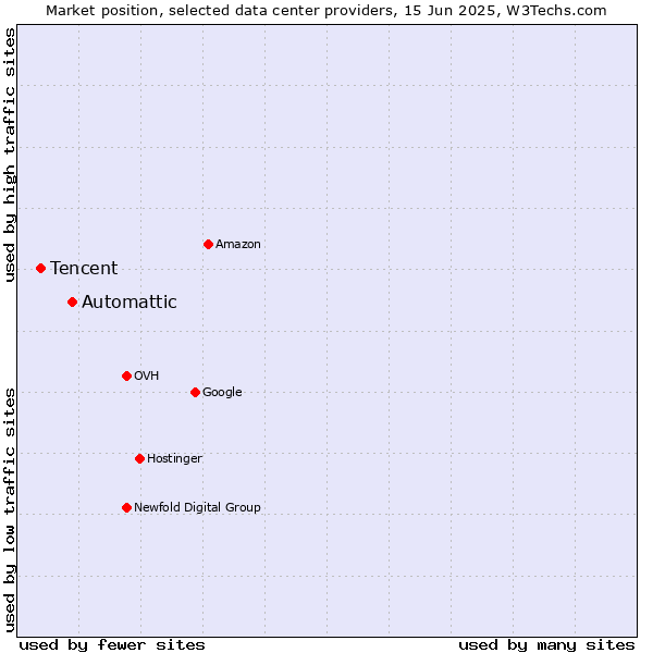 Market position of Automattic vs. Tencent