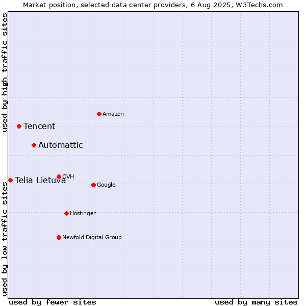 Market position of Automattic vs. Tencent vs. Telia Lietuva