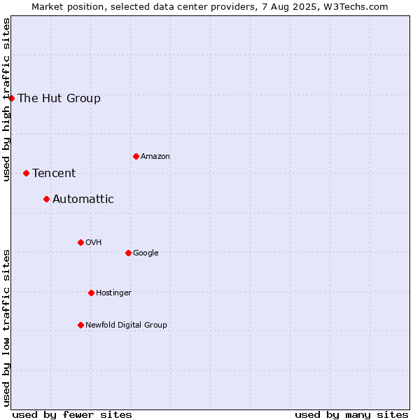Market position of Automattic vs. Tencent vs. The Hut Group