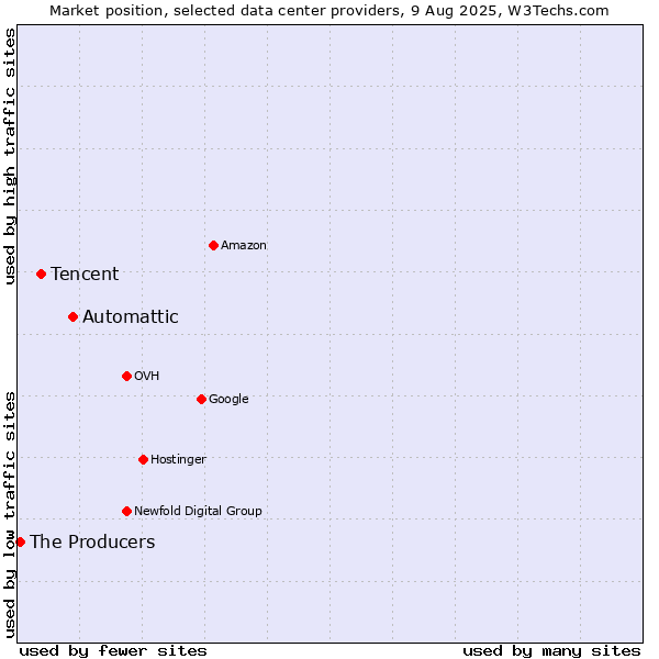 Market position of Automattic vs. Tencent vs. The Producers