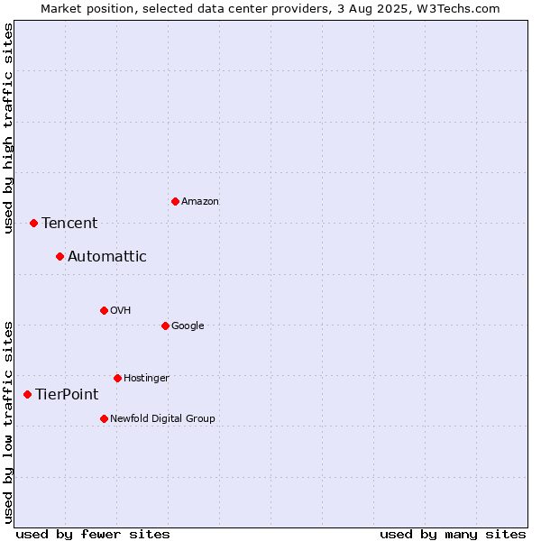 Market position of Automattic vs. Tencent vs. TierPoint
