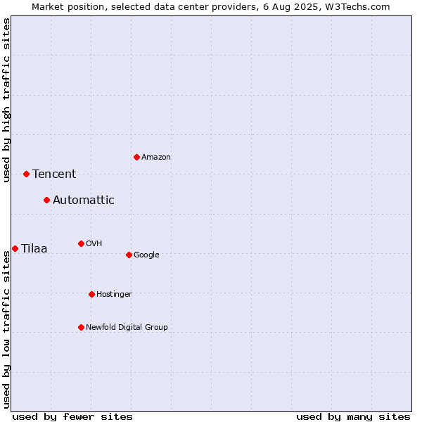 Market position of Automattic vs. Tencent vs. Tilaa
