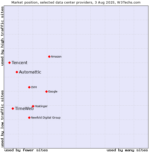 Market position of Automattic vs. TimeWeb vs. Tencent