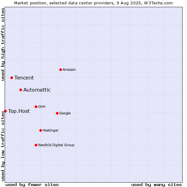 Market position of Automattic vs. Tencent vs. Top.Host