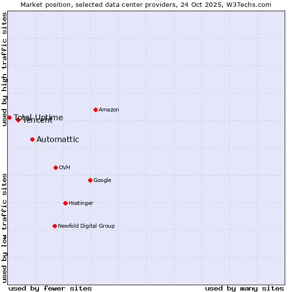 Market position of Automattic vs. Tencent vs. Total Uptime