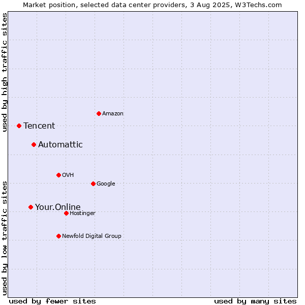 Market position of Automattic vs. Your.Online vs. Tencent