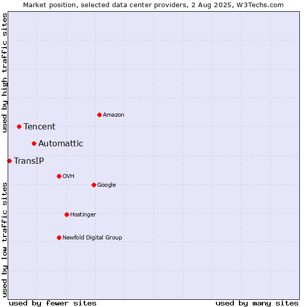 Market position of Automattic vs. Tencent vs. TransIP