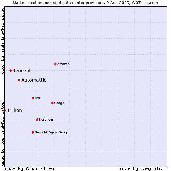 Market position of Automattic vs. Tencent vs. Trillion