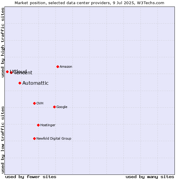 Market position of Automattic vs. Tencent vs. UCloud