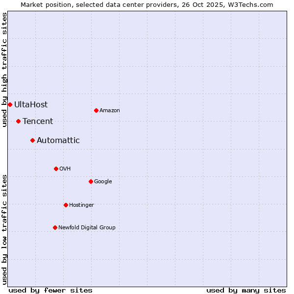 Market position of Automattic vs. Tencent vs. UltaHost