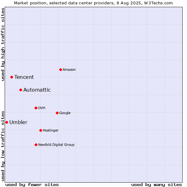 Market position of Automattic vs. Tencent vs. Umbler