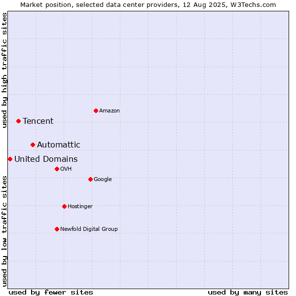 Market position of Automattic vs. Tencent vs. United Domains