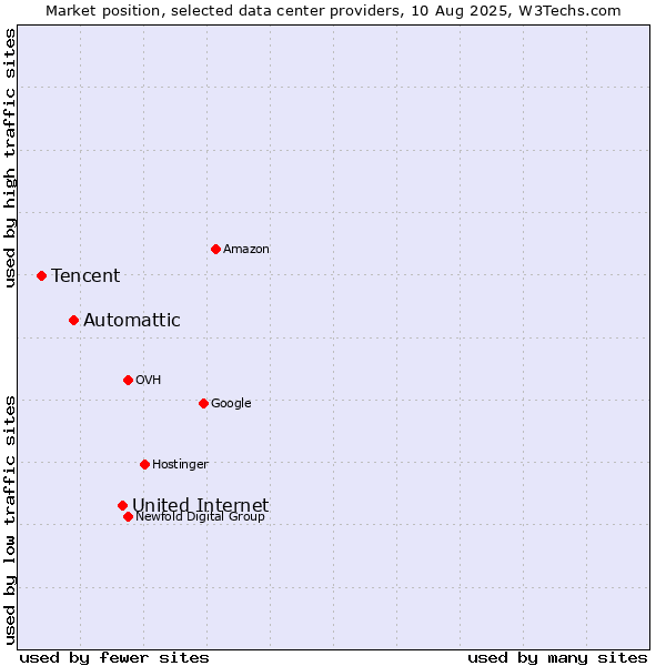 Market position of United Internet vs. Automattic vs. Tencent