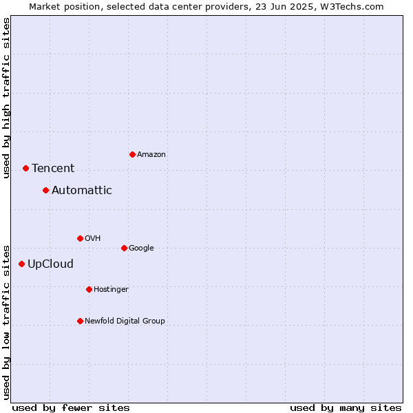 Market position of Automattic vs. Tencent vs. UpCloud