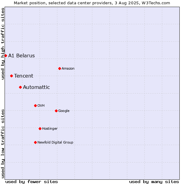 Market position of Automattic vs. Tencent vs. A1 Belarus