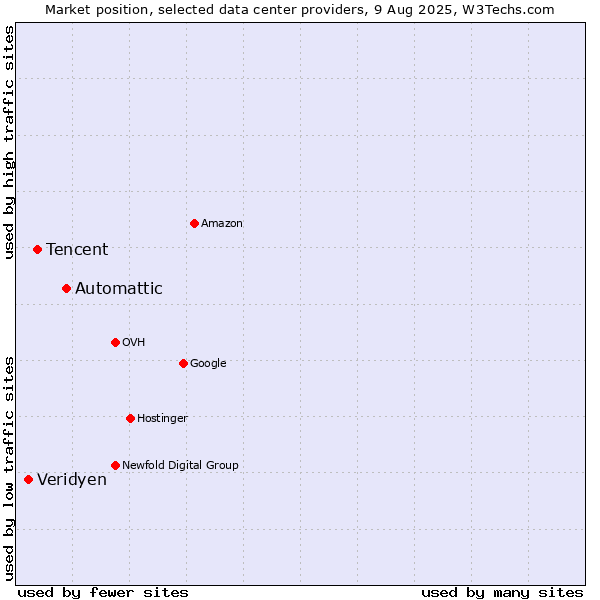 Market position of Automattic vs. Tencent vs. Veridyen