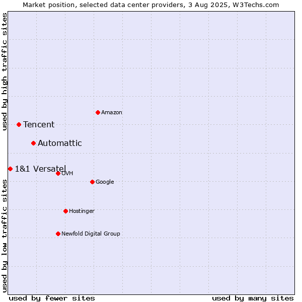 Market position of Automattic vs. Tencent vs. 1&1 Versatel