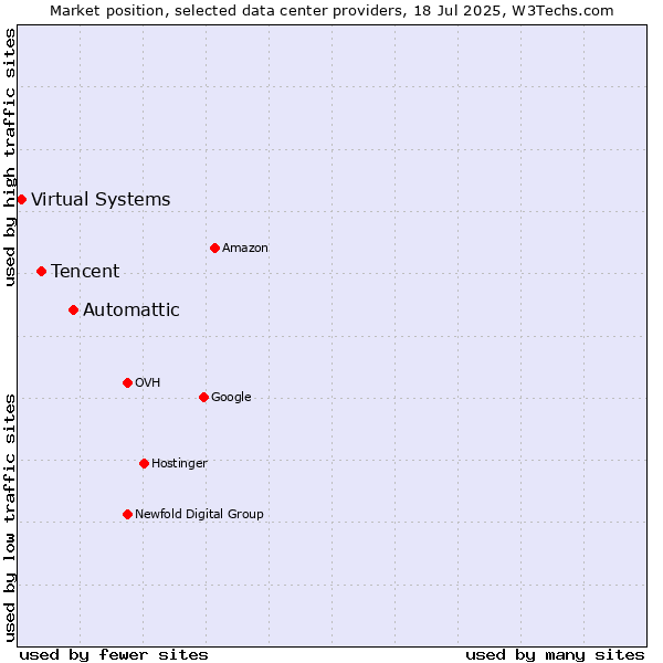 Market position of Automattic vs. Tencent vs. Virtual Systems