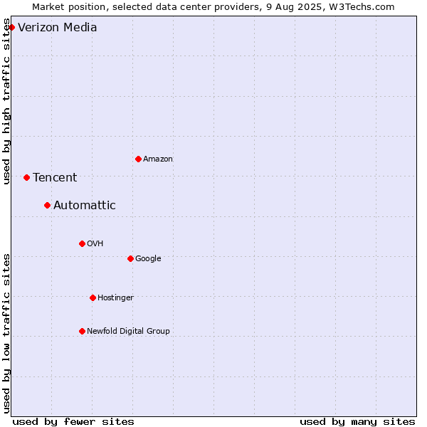 Market position of Automattic vs. Tencent vs. Verizon Media