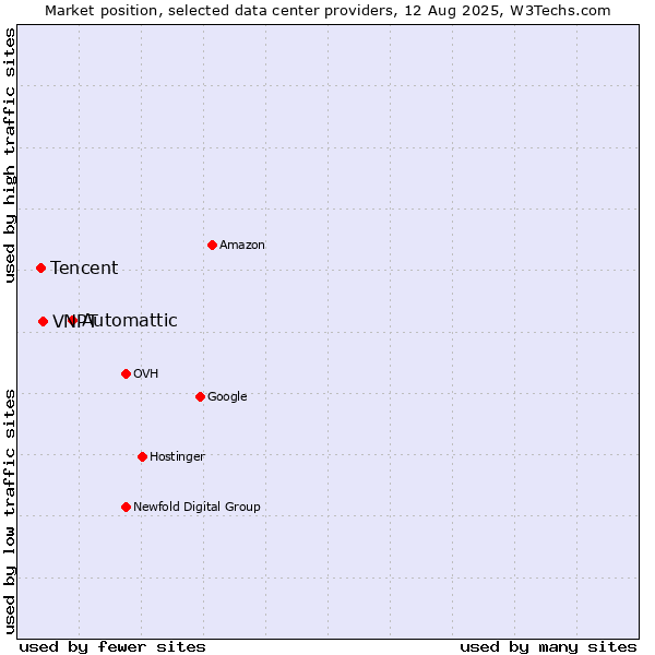 Market position of Automattic vs. VNPT vs. Tencent