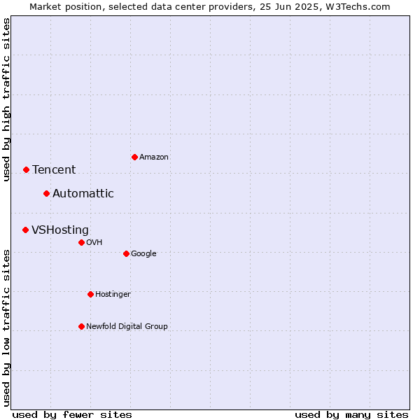 Market position of Automattic vs. Tencent vs. VSHosting