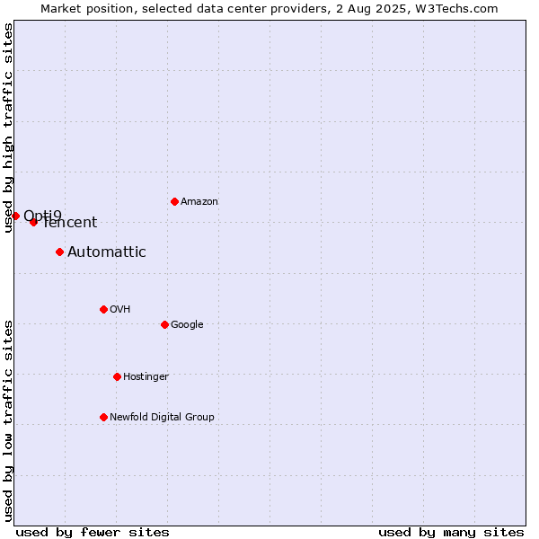 Market position of Automattic vs. Tencent vs. Opti9
