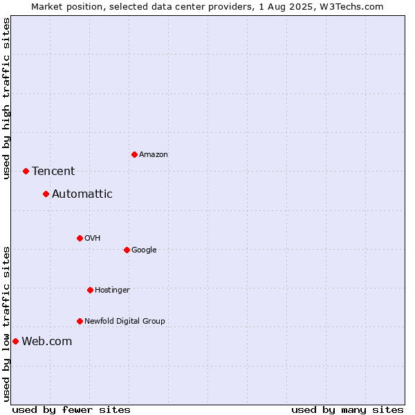 Market position of Automattic vs. Tencent vs. Web.com