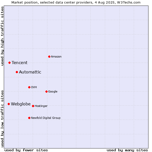 Market position of Automattic vs. Tencent vs. Webglobe